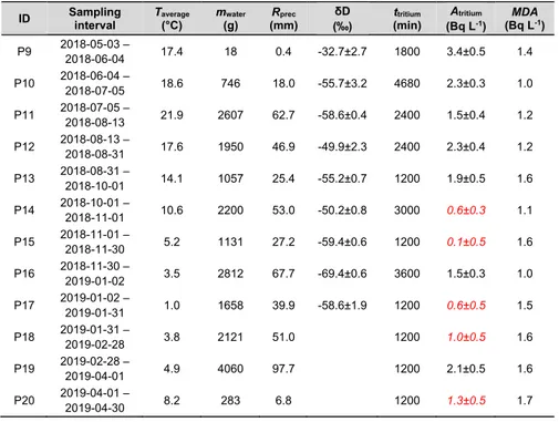 Table 8: Results of tritium activity concentration (A tritium ) and stable isotope data (δD) of 