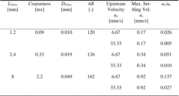 Table 3: Properties of model fibres. The ratio u s /u n  compares the fibre sedimentation velocity to the fluid 