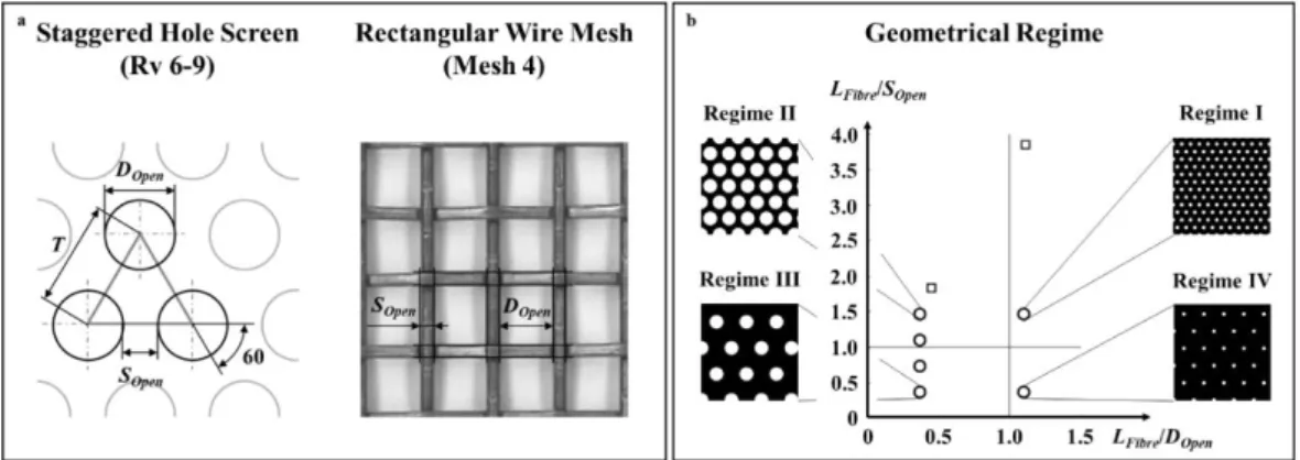 Figure 4: a: Schematic sketch of the staggered hole plate, and rectangular mesh. The mesh displays the 