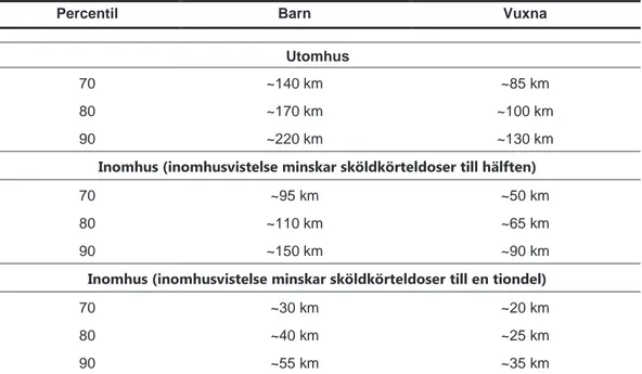 Tabell 10. Största avstånd där doskriteriet för utdelning av jodtabletter på 50 mSv ekvivalent dos till 