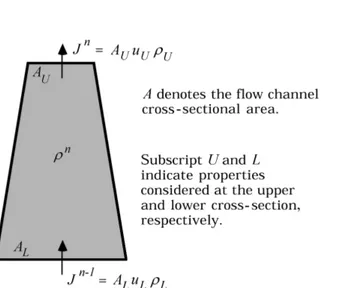 Figure 1: Mass conservation in a fixed finite volume V n with quasi one- one-dimensional flow.
