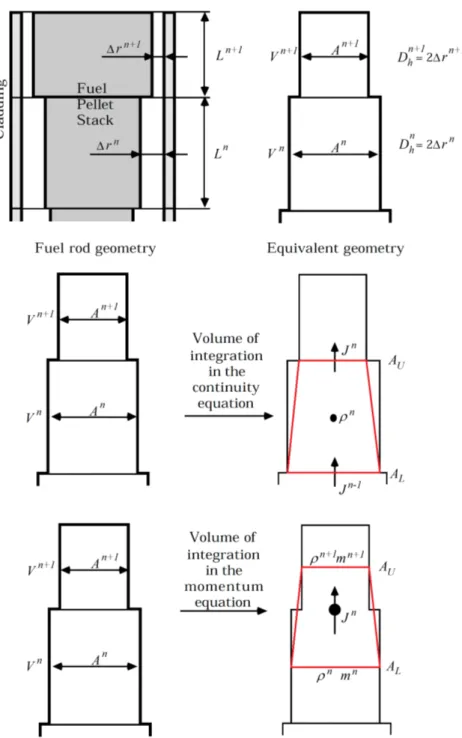 Figure 3: Spatial discretization of the quasi one-dimensional equations