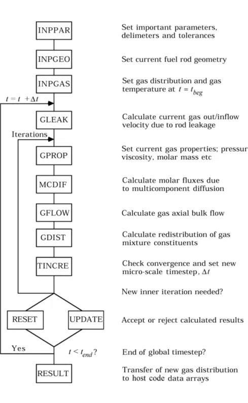 Figure 5: Top-level flowchart of the GASMIX subroutine, which controls