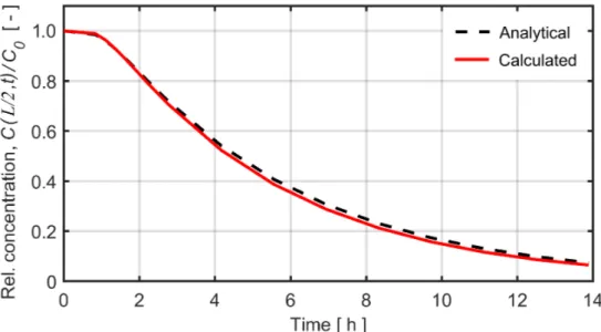 Figure 7 shows the gradual decrease in helium concentration at the rod centre position
