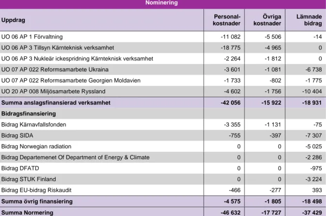 Tabell 5: Deluppdragets kostnader fördelade per finansiär, 2019 (tkr).