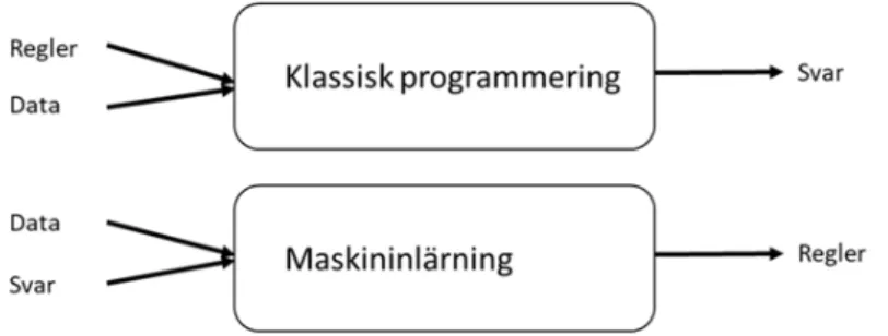 Figur 5. Skillnaden mellan klassisk programmering och maskininlärning enligt Chollet (2017). 