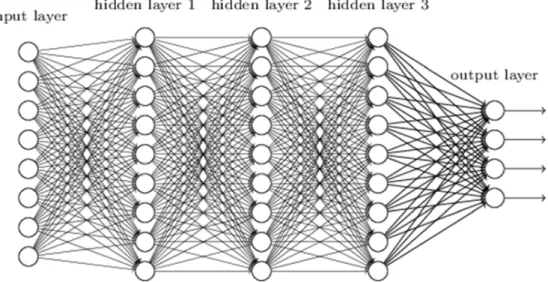 Figur 8. Schematisk beskrivning av ett klassiskt feed‐forward neuralt nätverk med fler lager. Observera att alla noder enbart  kopplar framåt (d.v.s. åt höger i figuren) och kopplar till alla noder i nästa lager. 