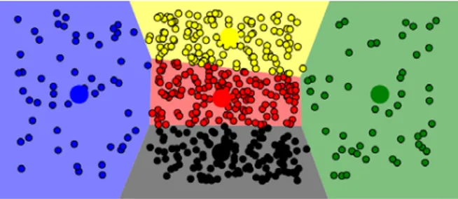 Figur 16. Visuellt exempel på k‐means clustering. 