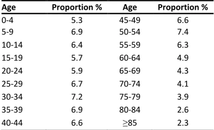 Table 1: Age distribution in Sweden year 2000 
