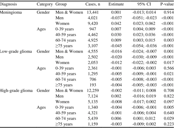 Table 5: Incidence trends by diagnosis, gender and age 