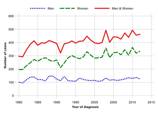 Fig 2 Number of cases of meningioma by sex and year from 1980- 1980-2012 