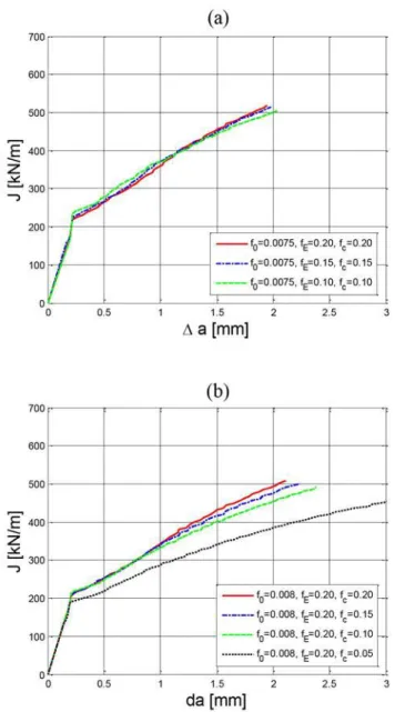 Figure 2 . 3 . Comparison of numerical J R - curves for models with (a) varying f E