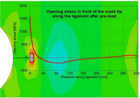 Figure 3 . 3 . Opening residual stress field in front of the crack tip after pre - -loading.
