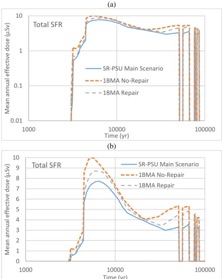 Figure 2. Digitized data of mean annual effective dose reported by SKB for the  SFR (total over all disposal systems, including 1BMA), including the SR-PSU  Main Scenario (climate change case), 1BMA No-Repair Case, and Partial  Concrete Reinforcement (labe