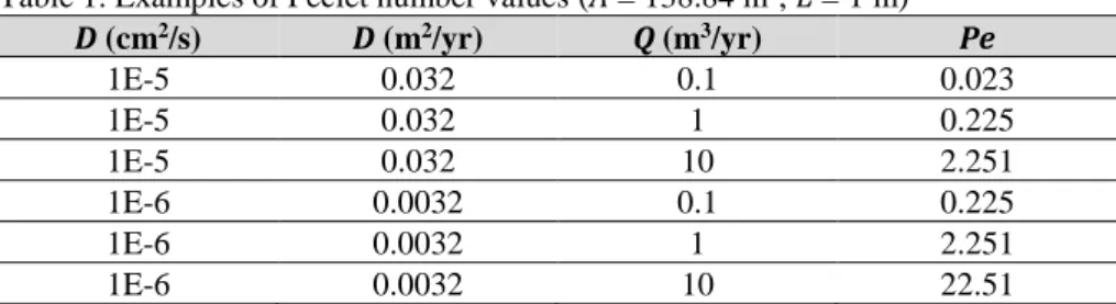 Table 1. Examples of Peclet number values ( A = 138.84 m 2 ,  L = 1 m)  