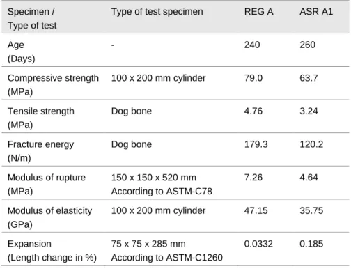 Table 2-2  Measured mechanical properties of small size concrete  specimens [12], casted simultaneously as the REG A and ASR A1  shear wall specimens .