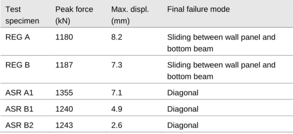 Table 2-6  Experimental results [14]. It is noted that the final failure  modes defined in [14] are not visually confirmed in Figure  2-22, and this require further investigation