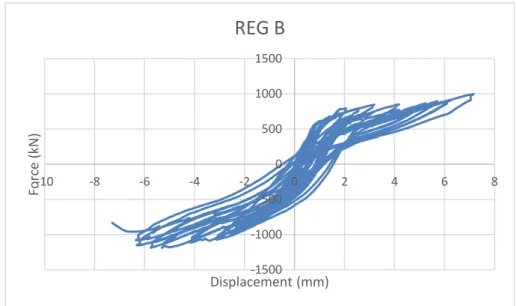 Figure 2-24  Load versus displacement curve of REG B, digital data  obtained from [16]