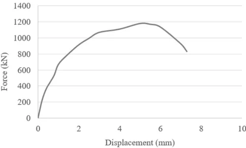 Figure 2-25  Load-envelope versus displacement curve of Reg B shear  wall [15]. 