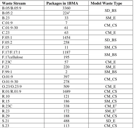 Table 2-2. Number of packages of each waste type in 1BMA at 2075 AD. 