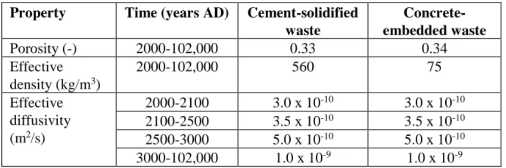 Table 2-4. Properties of cement-based waste forms in 1BMA. 