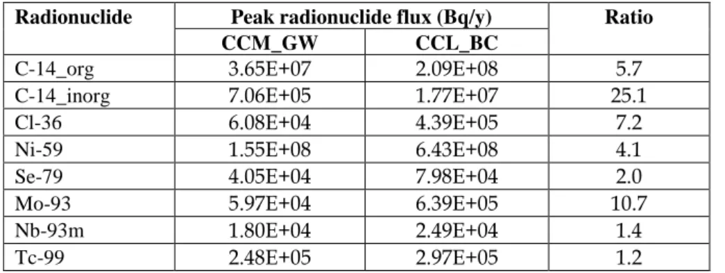Table 2-5. Comparison of peak radionuclide fluxes from the 1BMA vault to the geosphere  calculated by AMBER for the Global Warming calculation case (CCM_GW) and Accelerated  Concrete Degradation calculation case (CCL_BC)