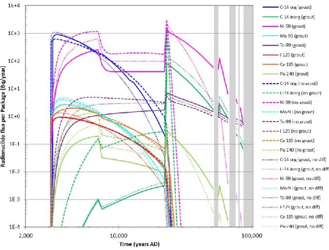 Figure 2-7. Comparison of radionuclide fluxes to the geosphere per package of bitumen-solidified  waste calculated by AMBER for three cases: bitumen-solidified waste dispersed through vault with  diffusion from grout into other packages (grout); bitumen-so