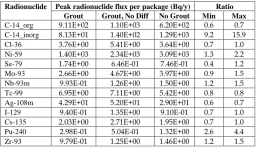 Table 2-7. Comparison of peak radionuclide fluxes to the geosphere per package of bitumen- bitumen-solidified waste calculated by AMBER for the case where bitumen-bitumen-solidified waste packages are  surrounded by grout, with or without diffusion into ot