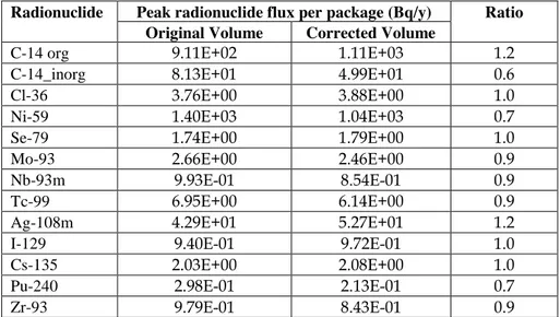 Table 2-8. Comparison of peak radionuclide fluxes to the geosphere per package of bitumen- bitumen-solidified waste calculated by AMBER for the case where bitumen-bitumen-solidified waste packages are  surrounded by grout, using the original or corrected p