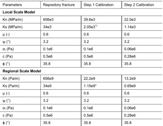 Table 4-5. Mechanical properties of the repository fractures and of smooth joints in the LSM 