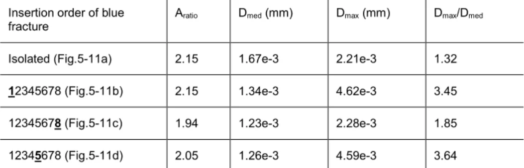 Table 5-3. Area ratios of the blue fracture (A ratio ) and the median and maximum values of the 