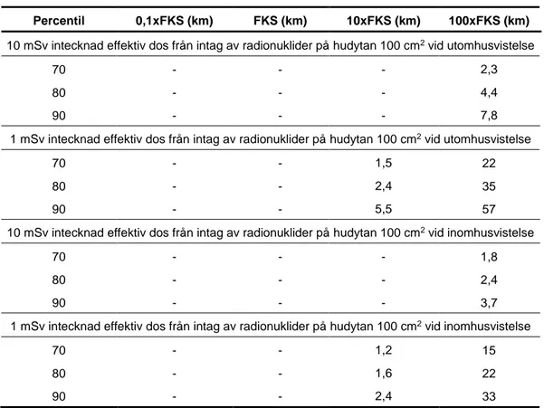 Tabell 4. Sammanfattning av de största avstånden där doskriterier för oavsiktligt intag av radioaktiva 