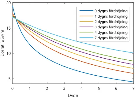Figur 1. Dosrat som funktion av tiden till mätning för olika fördröjning innan utsläpp sker och under 