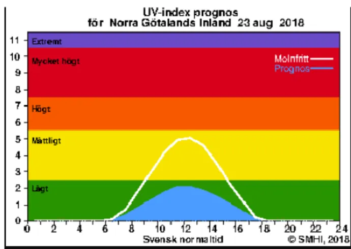 Figur 1. Exempel på prognos för UV-index från SMHI, skalan på y-axeln visar UV-indexet och i  bakgrunden syns den rekommenderade färgskalan