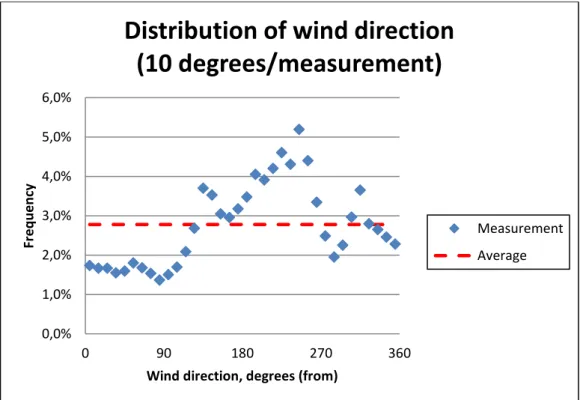 Figure 1-5. Frequency of different wind directions. 0,0%1,0%2,0%3,0%4,0%5,0%6,0%090180270 360Frequency