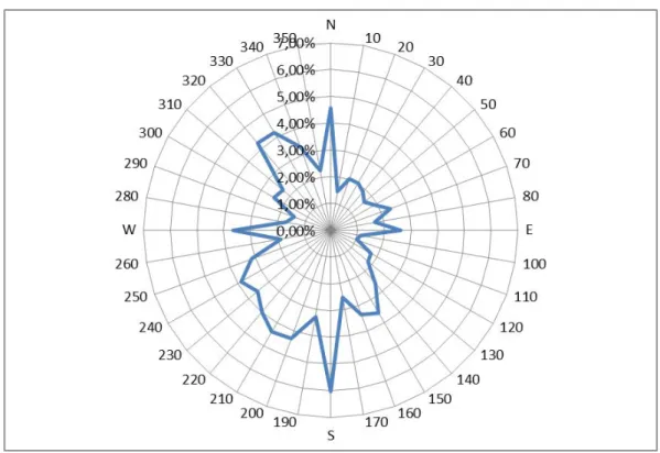 Figure 1-7 Wind direction and duration. 