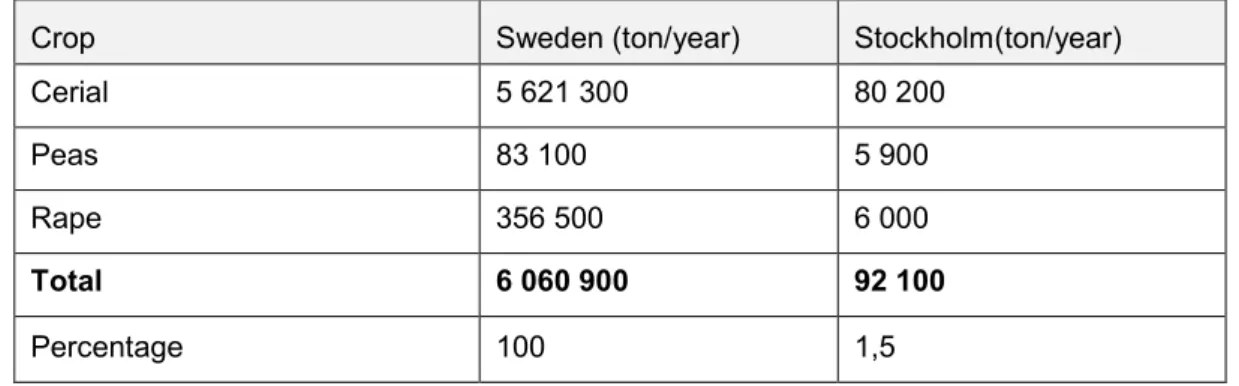 Table 1-2. Crops produced in Sweden as a total and in the County of Stockholm. The  data is taken from the database DAWAS, compiled by the Swedish Board of Agriculture,  for the year 2015