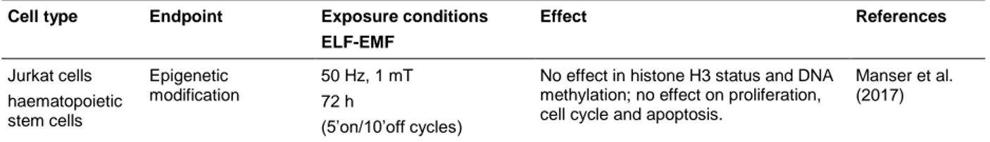 Table 2.4.1.  In vitro studies on exposure to ELF magnetic fields 