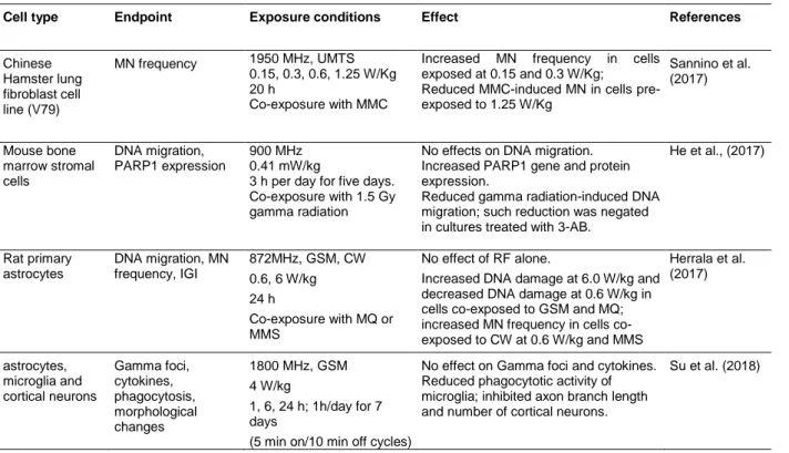 Table 4.4.1.  In vitro studies on exposure to RF fields 