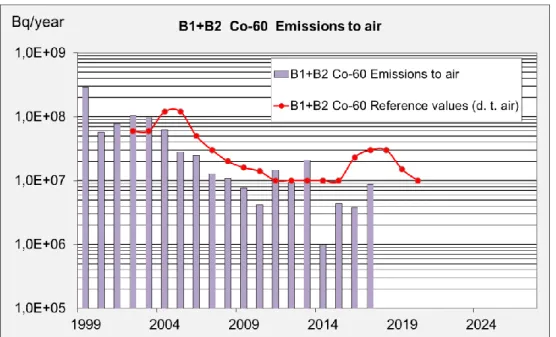 Figure 3-1. Emissions of Co-60 to air from B1 and B2. The values indicated with the red  line represent reference values for the time period 2002 – 2018 and target values for the  years 2019 and 2020