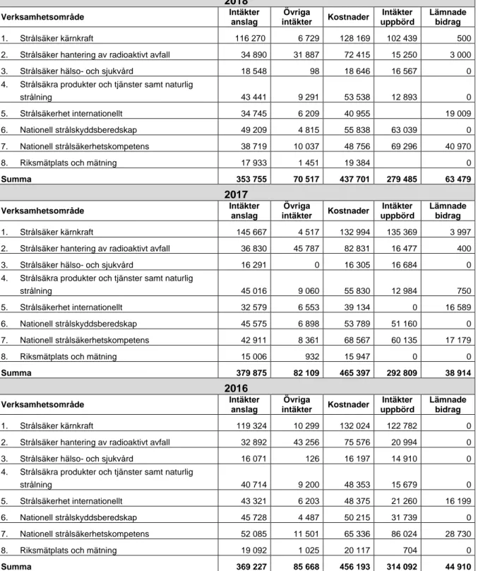 Tabell 1: Intäkter och kostnader 2016–2018. Intäkter och kostnader för verksamhetsområde Effektiv  förvaltning redovisas inte i denna tabell, då dessa fördelats på övriga verksamhetsområden