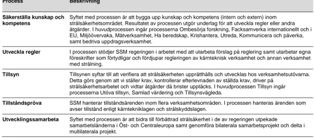 Tabell 5: Myndighetens processer. 