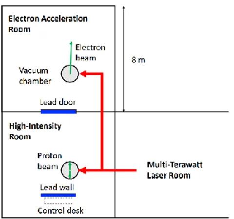 Figure  2.9:  Layout  of  the  experimental  area  at  LLC.  The  laser  room  and  the  control 