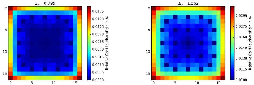 Figure 3. Relative pin-wise contribution to a gamma detector in a 17x17 PWR assembly, when the 