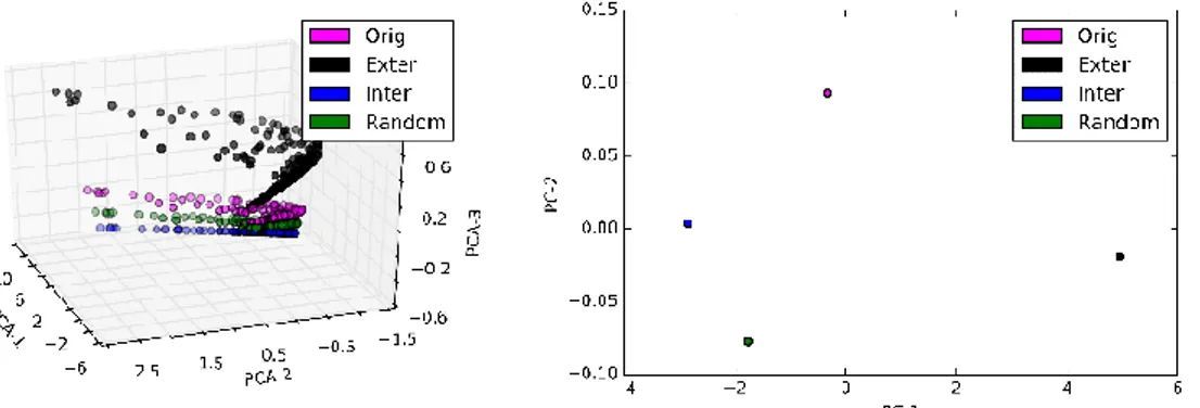 Figure 7. Scores for the three first principal components with lines from Table 1 (left)