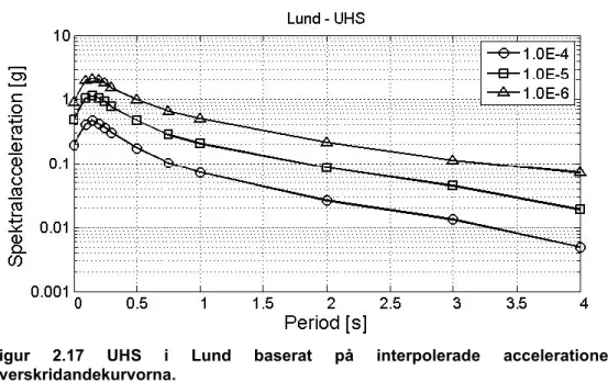 Figur  2.17  UHS  i  Lund  baserat  på  interpolerade  accelerationer  i  överskridandekurvorna