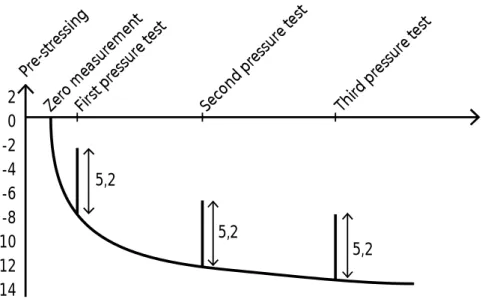 Figur 1 Illustration av typiskt deformationsbeteende hos en reaktorinneslutning under lång tid och inverkan av genomförda trycktester