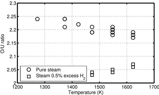 Figure 5: Equilibrium O/U ratio on polycrystalline samples at various temperatures; H 2 partial pressure in steam/hydrogen mixture is 0.005 atm (500 Pa), after Abrefah et al