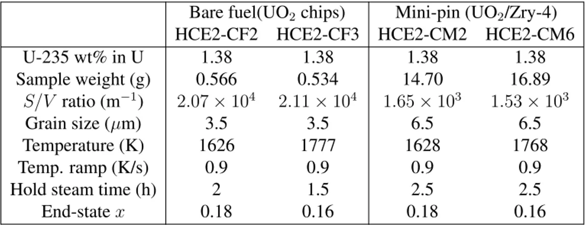 Table 2: Summary of annealing experiments at Chalk River on UO 2 fuel samples with a dis- dis-charge linear power density of 32.1 kW/m and burnup of 457.2 MWh/kgU