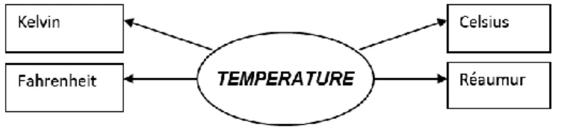 Figure 1. The latent construct Temperature and some manifest measures. 
